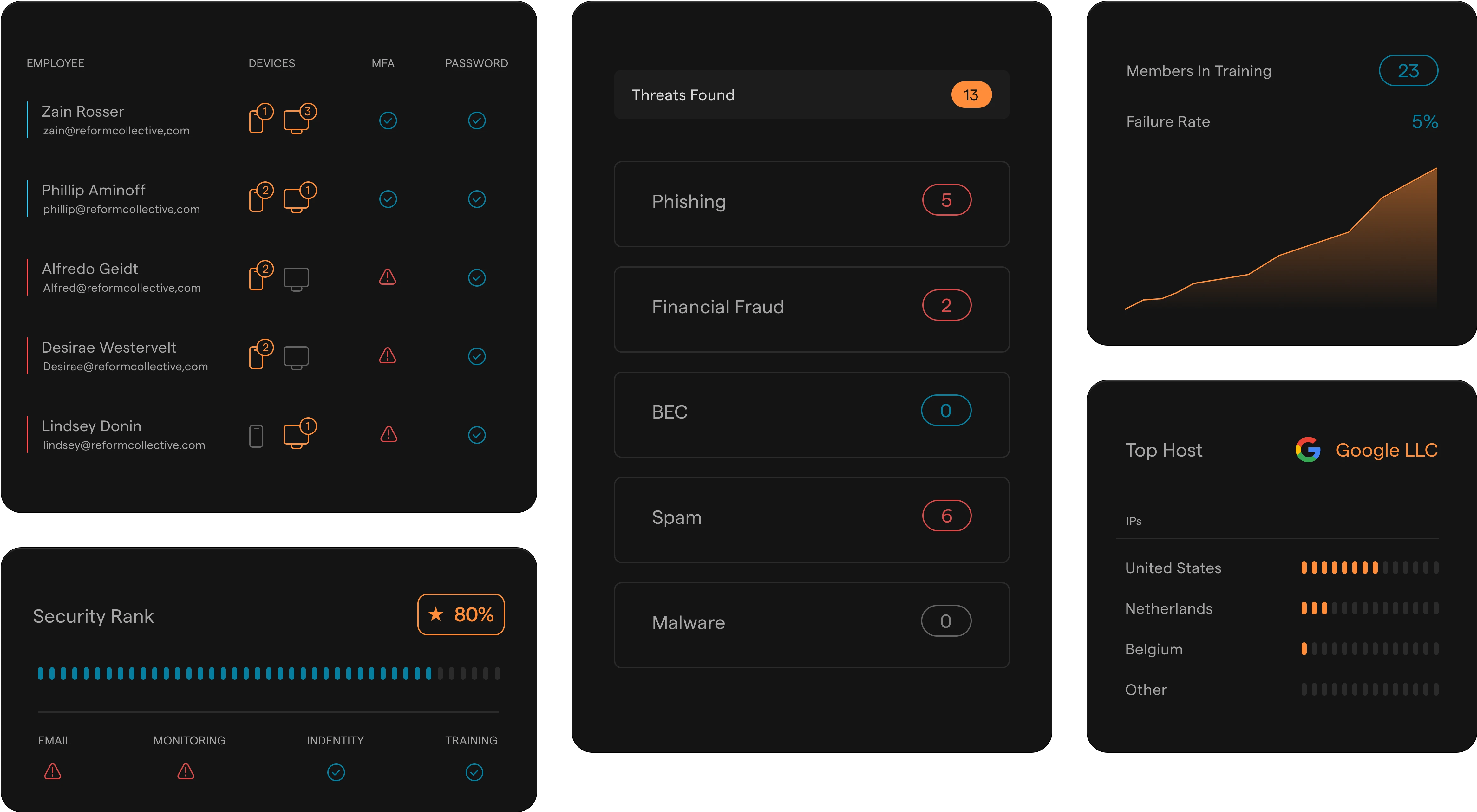 Several widgets, including employee security overviews, threats found, security rank, geographic data, and employee training status.